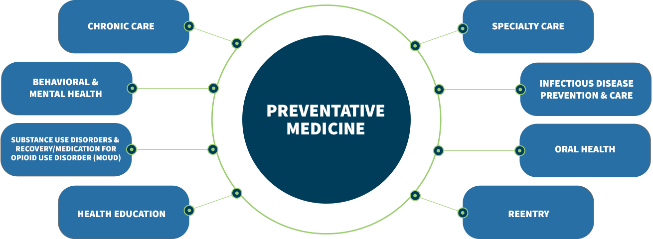 Preventative Medicine Chart